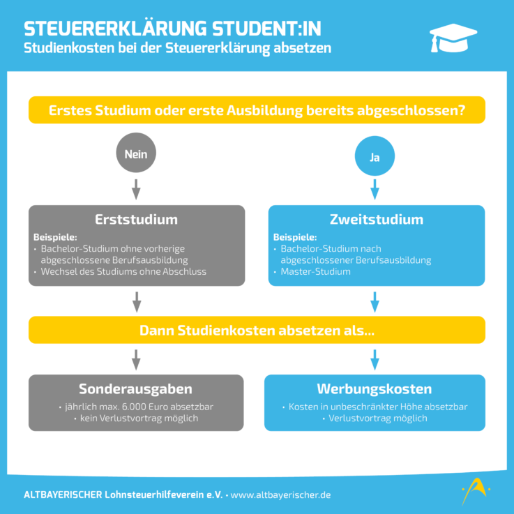 Steuererkl rung F r Studenten innen Steuerhilfe FAQs