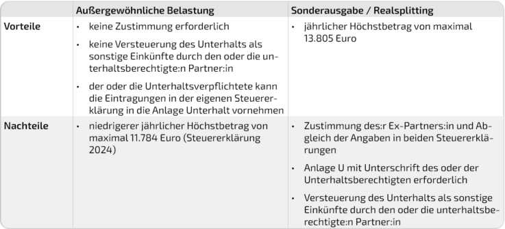 Ehegattenunterhalt Steuererklärung - Gegenüberstellung der Vor- und Nachteile bei der Berücksichtigung des Unterhalts als außergewöhnliche Belastung oder als Sonderausgabe