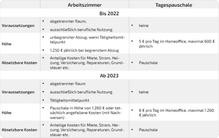 Vergleich Arbeitszimmer vs. Tagespauschale