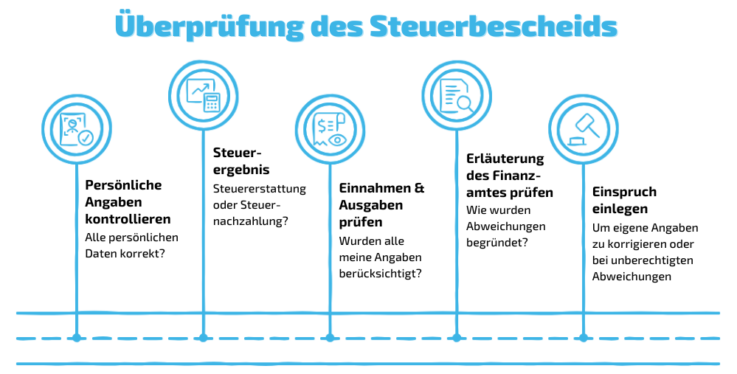 Vorgehensweise Überprüfung Steuerbescheid