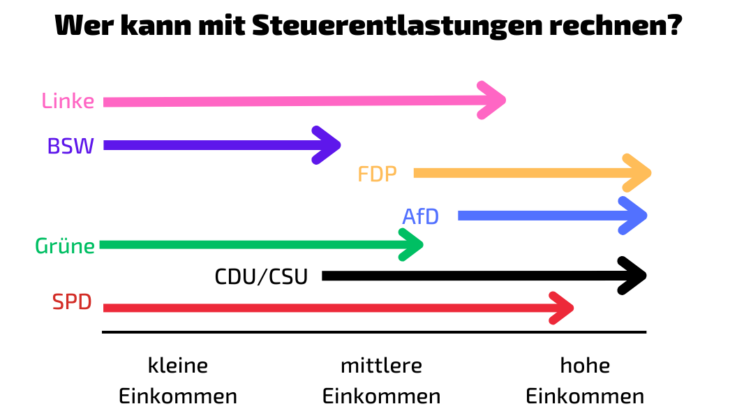 Bundestagswahl 2025 - Steuerentlastungen nach Einkommen In dieser Grafik wird visuell dargestellt, wo Steuerentlastungen von den einzelnen Parteien nach des Bundestagswahl 2025 vorgesehen sind. Es wird sich hierbei an der höhe des Einkommens orientiert. Von SPD, Grüne, BSW und Linke profitieren vermehrt kleine und mittlere Einkommen. CDU/CSU, AfD und FDP sehen Steuervorteile für mittlere bis hohe Einkommen vor. Die SPD verspricht Steuererleichterungen für 95 % der Bürger:innen und deckt damit den größten Einkommensbereich ab.